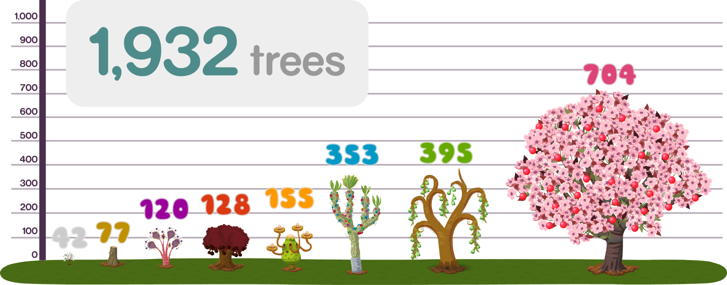 1,932 trees